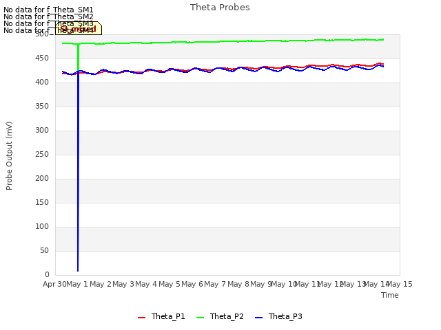 plot of Theta Probes