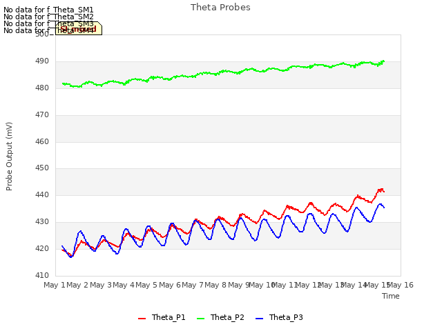 plot of Theta Probes