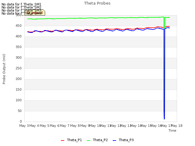 plot of Theta Probes