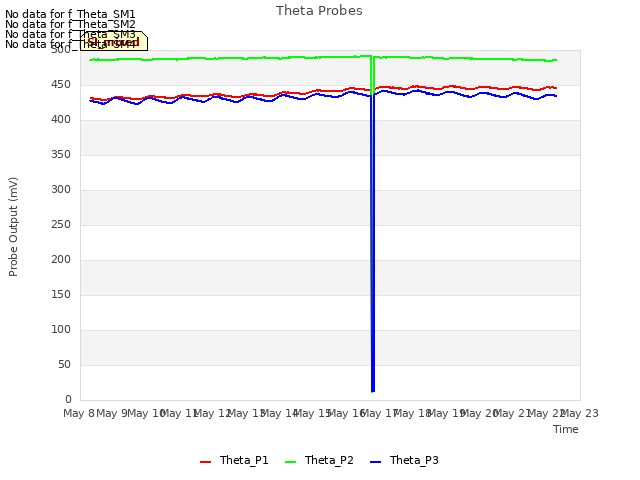 plot of Theta Probes