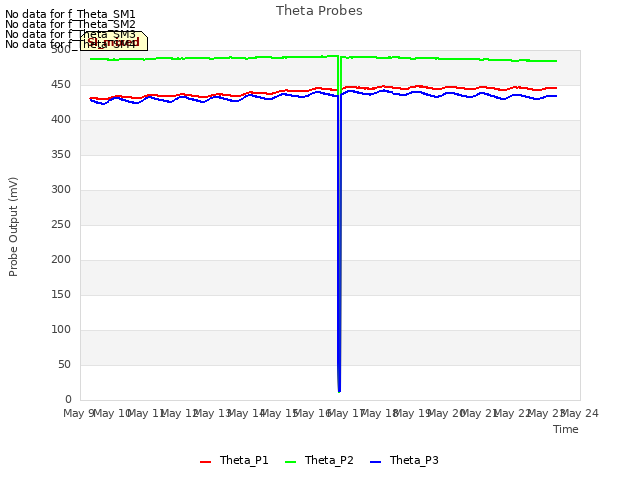 plot of Theta Probes