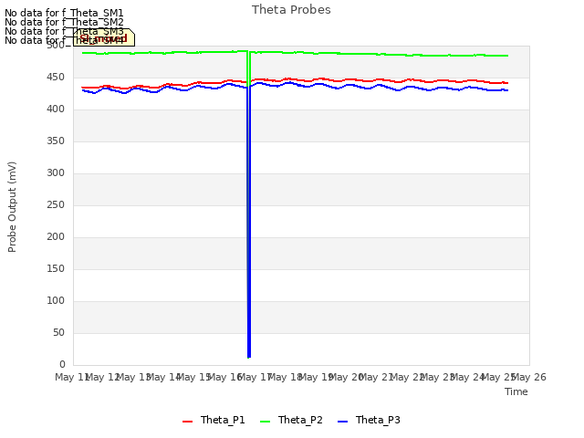 plot of Theta Probes