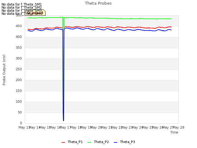 plot of Theta Probes