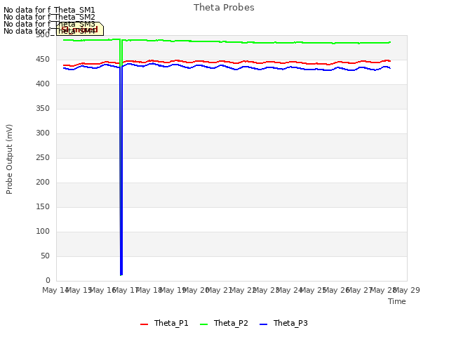 plot of Theta Probes