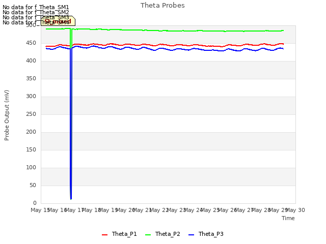 plot of Theta Probes