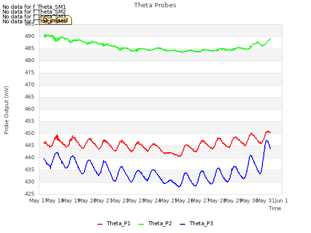 plot of Theta Probes