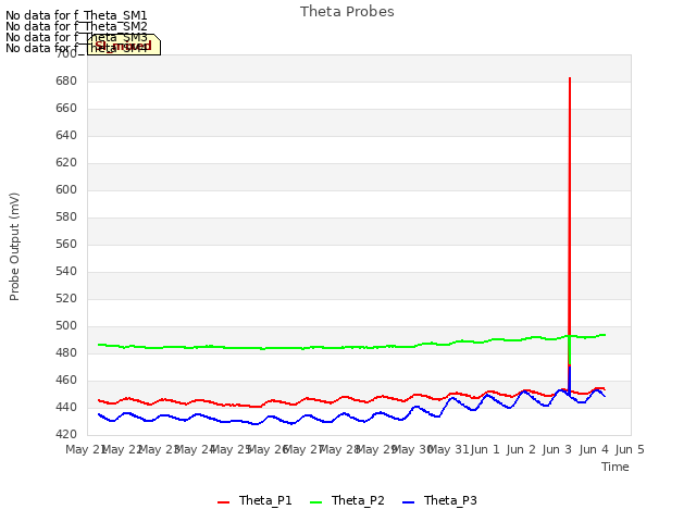 plot of Theta Probes