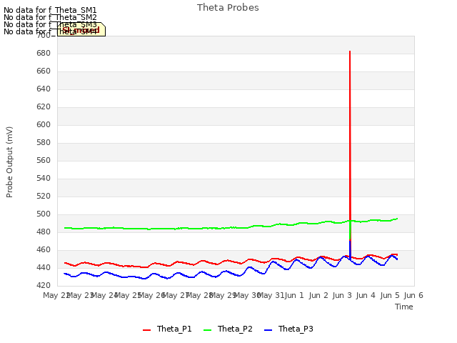 plot of Theta Probes