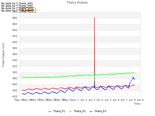 plot of Theta Probes