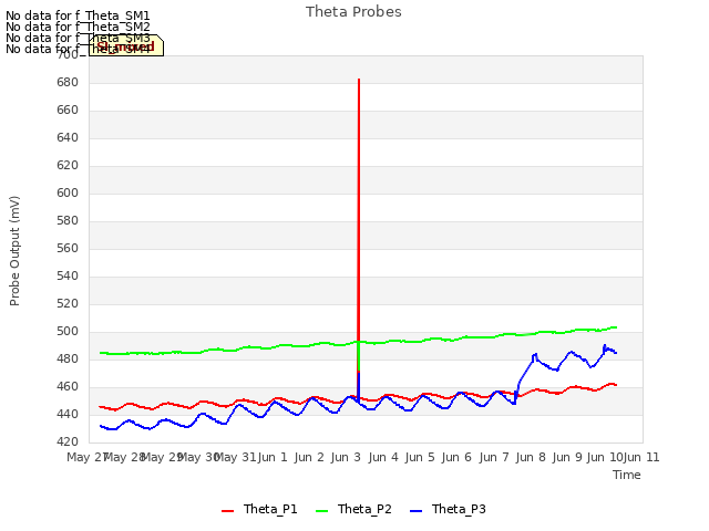 plot of Theta Probes