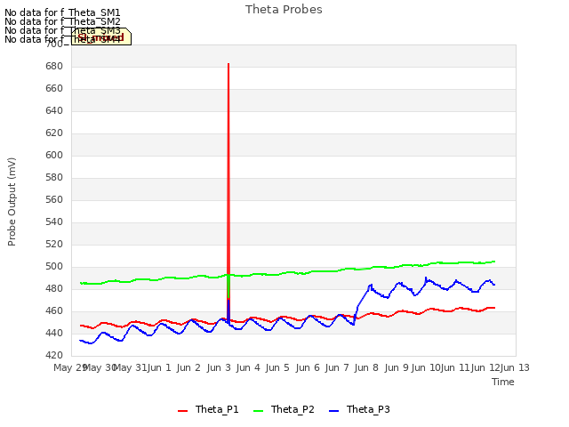 plot of Theta Probes