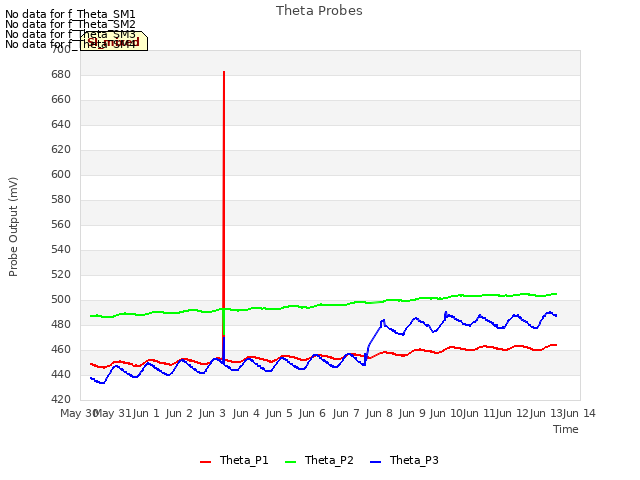 plot of Theta Probes