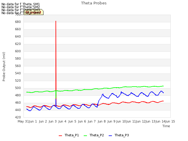 plot of Theta Probes