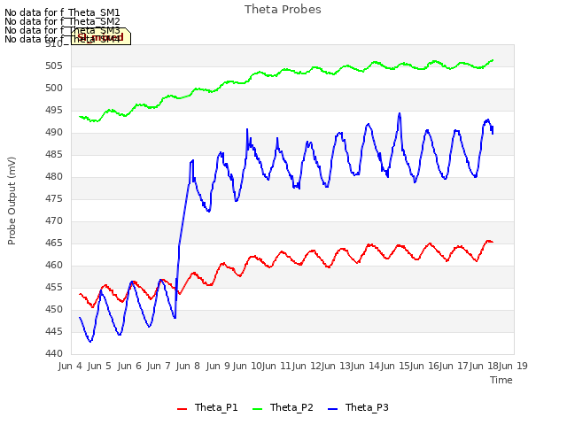 plot of Theta Probes