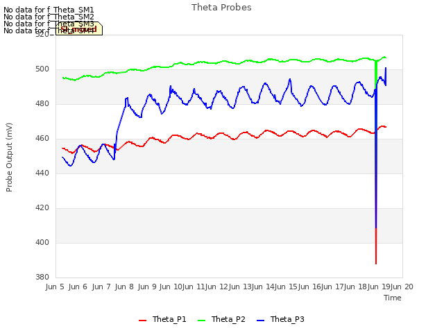 plot of Theta Probes