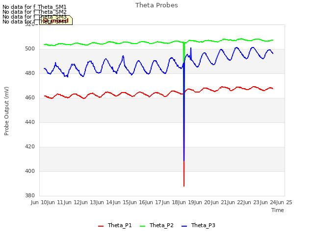 plot of Theta Probes