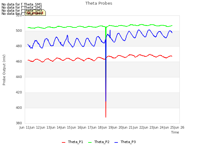 plot of Theta Probes