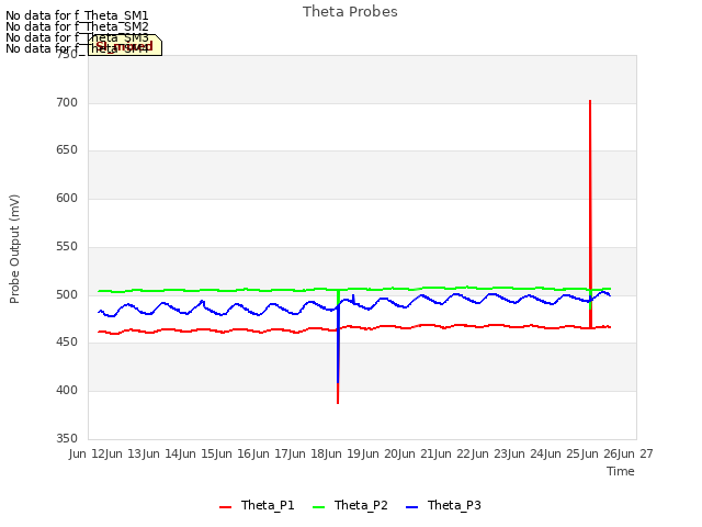 plot of Theta Probes