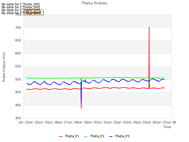 plot of Theta Probes