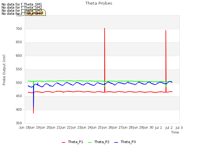 plot of Theta Probes