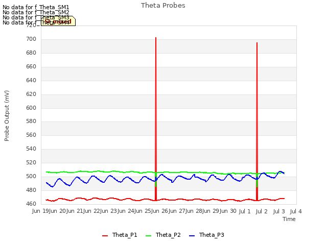 plot of Theta Probes