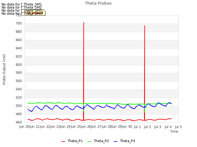 plot of Theta Probes