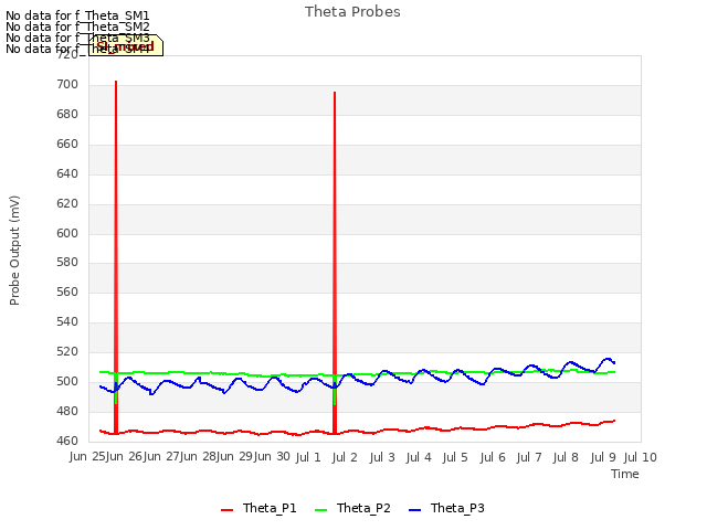 plot of Theta Probes