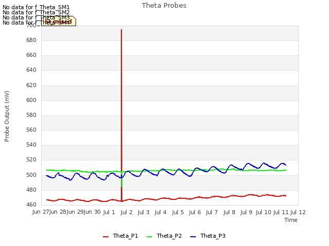 plot of Theta Probes