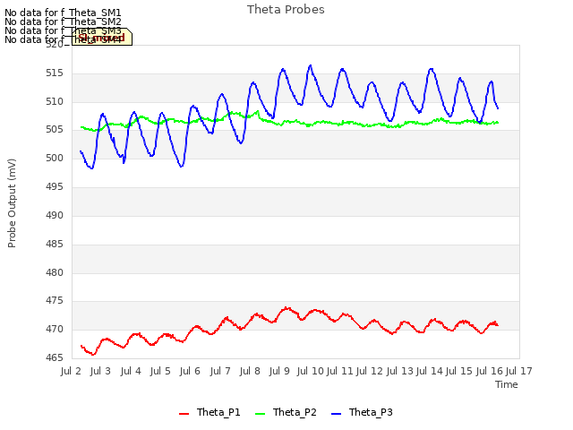 plot of Theta Probes