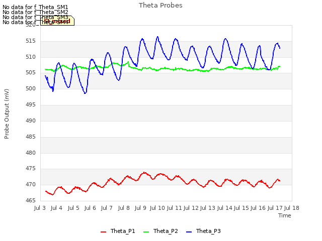 plot of Theta Probes