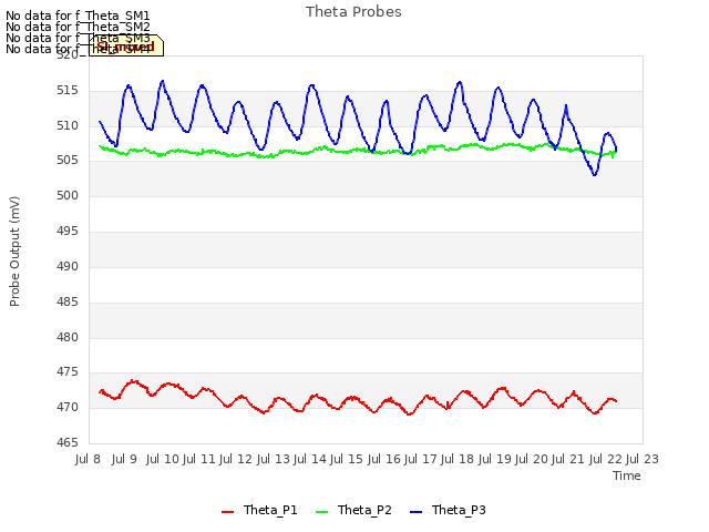 plot of Theta Probes