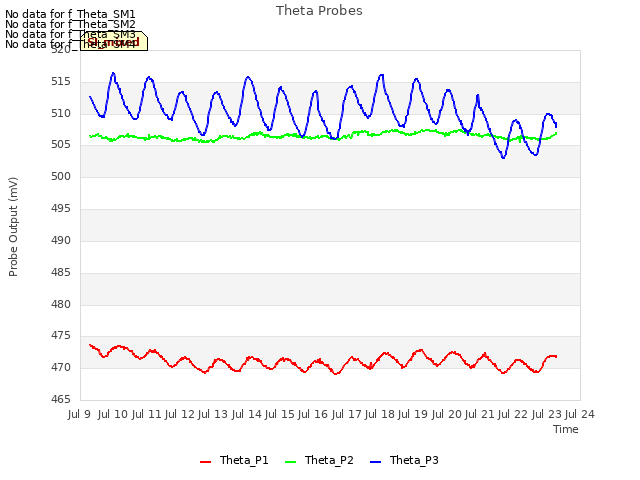 plot of Theta Probes