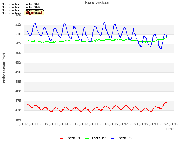 plot of Theta Probes
