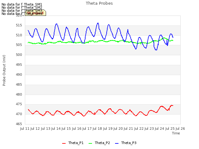 plot of Theta Probes