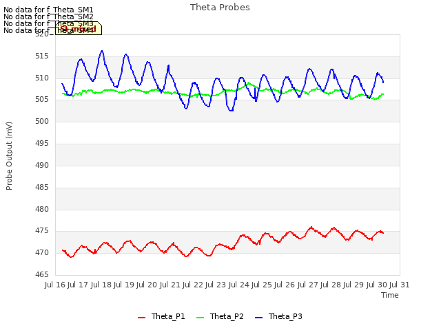 plot of Theta Probes