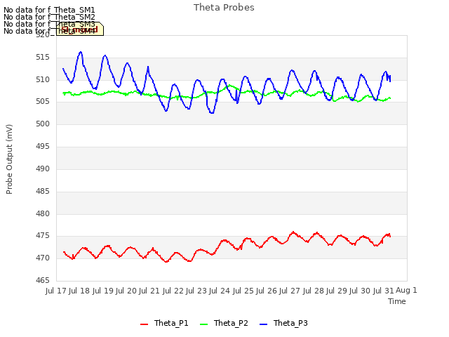 plot of Theta Probes