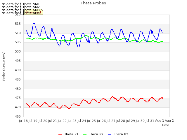 plot of Theta Probes