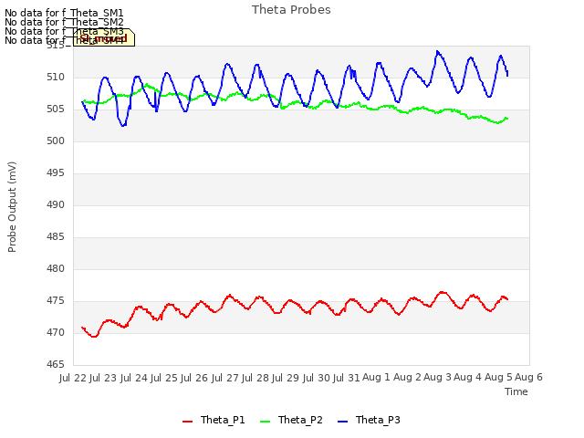 plot of Theta Probes