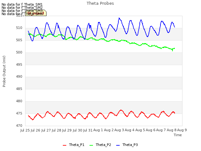 plot of Theta Probes