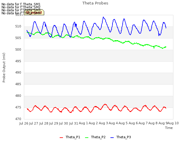 plot of Theta Probes