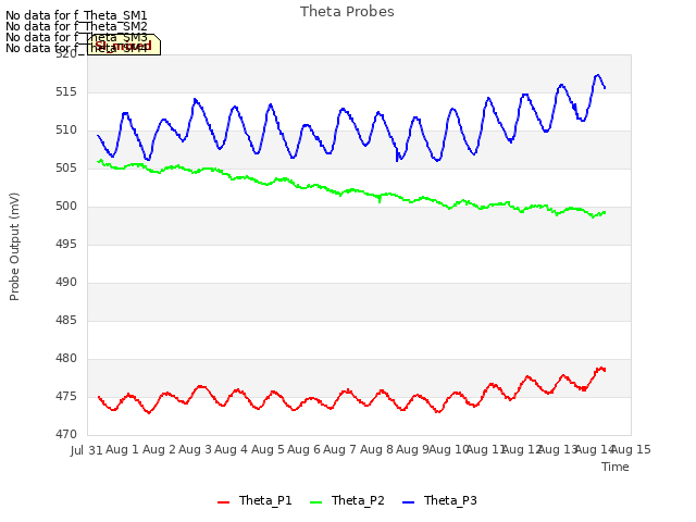 plot of Theta Probes