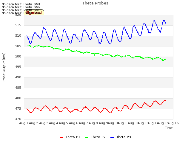 plot of Theta Probes