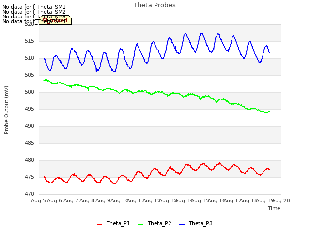 plot of Theta Probes