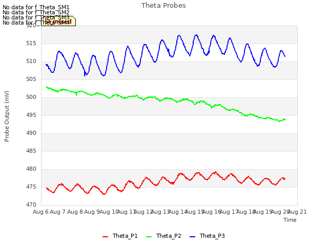 plot of Theta Probes