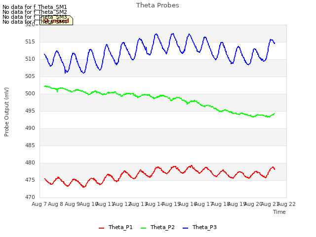 plot of Theta Probes