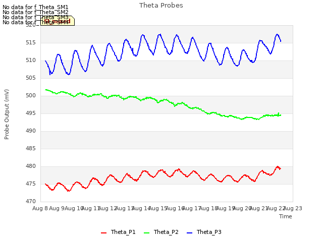 plot of Theta Probes