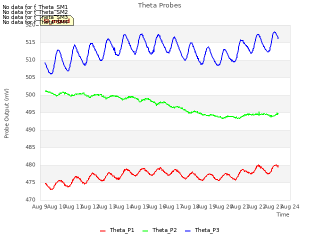 plot of Theta Probes