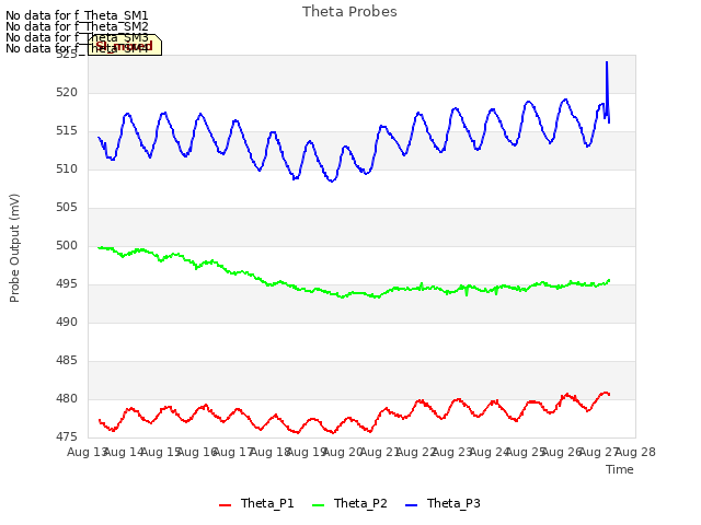 plot of Theta Probes