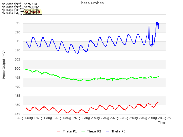 plot of Theta Probes