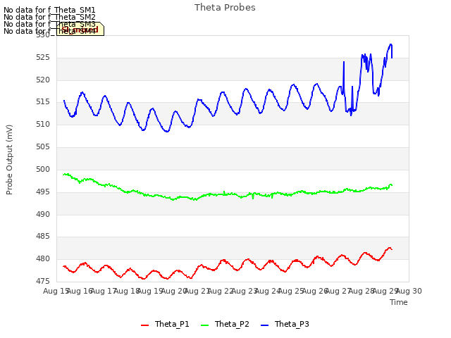 plot of Theta Probes